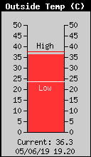 Current Outside Temperature