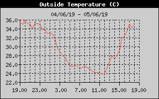 Outside Temp History