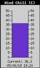 Current Wind Chill