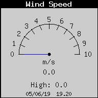 Current Wind Speed